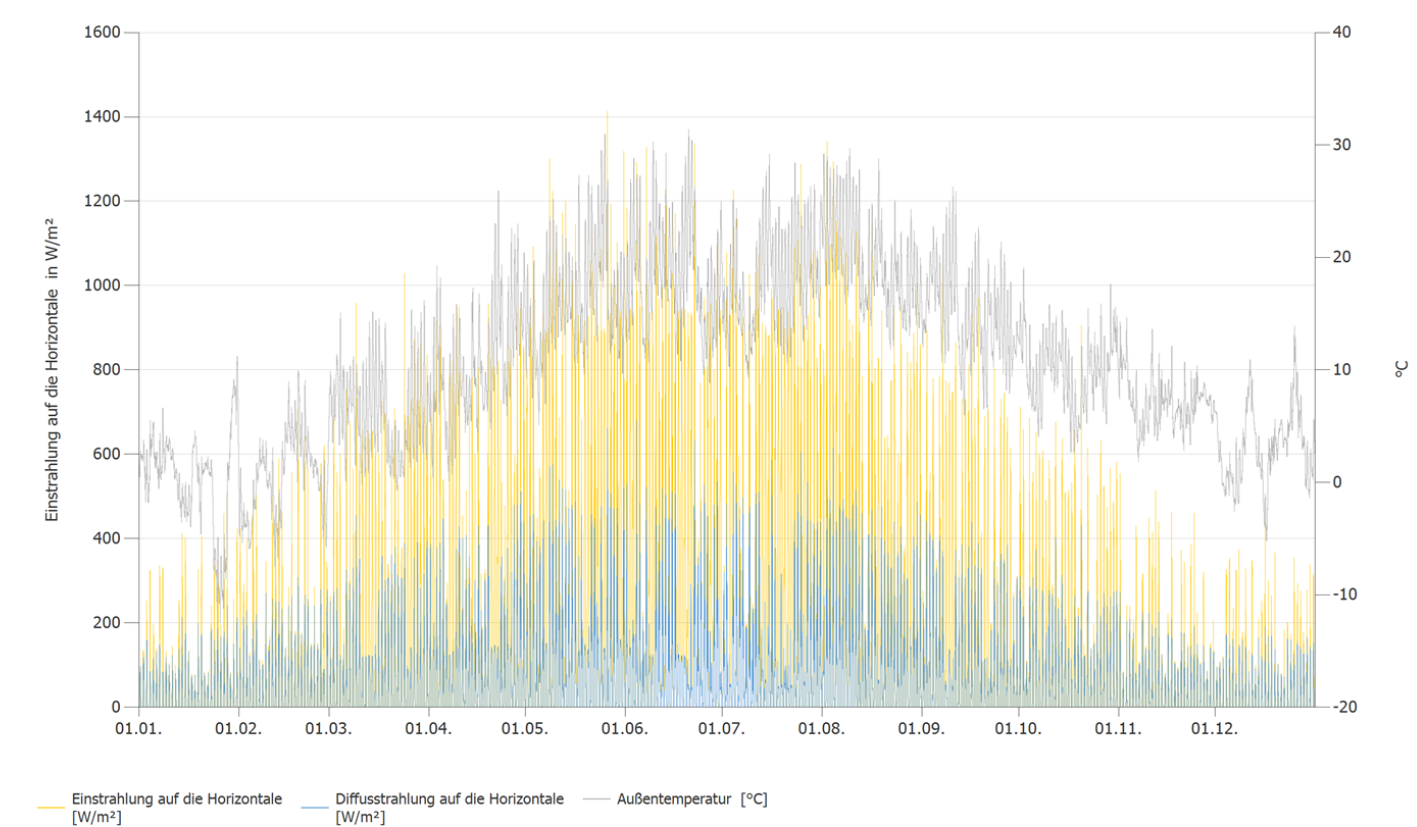 Grafik zeigt tägliche globale, diffuse Sonneneinstrahlung und Außentemperatur von Januar bis Dezember für die Erstellung eines Ertragsgutachtens.